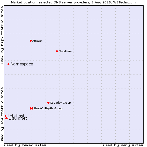 Market position of Namespace vs. LiquidNet vs. LetsHost