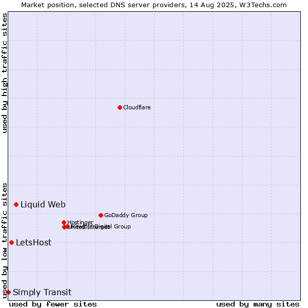 Market position of Liquid Web vs. LetsHost vs. Simply Transit