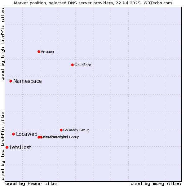 Market position of Locaweb vs. Namespace vs. LetsHost