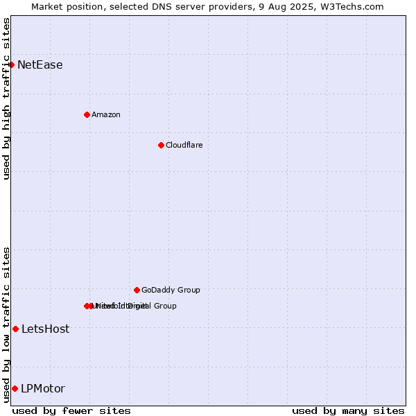 Market position of LetsHost vs. LPMotor vs. NetEase