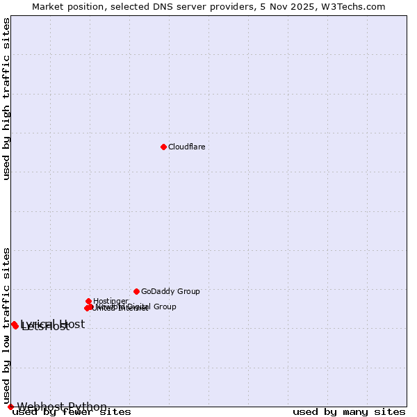 Market position of LetsHost vs. Lyrical Host vs. Webhost Python