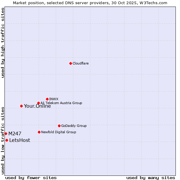 Market position of Your.Online vs. LetsHost vs. M247