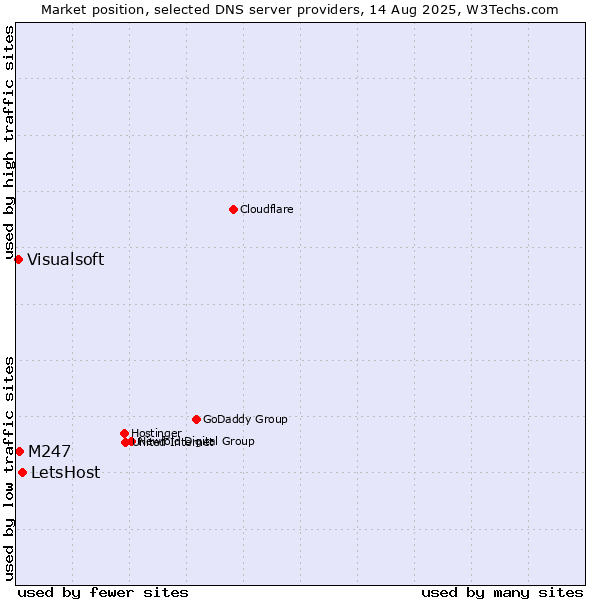 Market position of LetsHost vs. M247 vs. Visualsoft