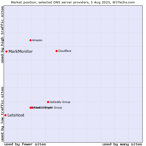 Market position of MarkMonitor vs. LetsHost