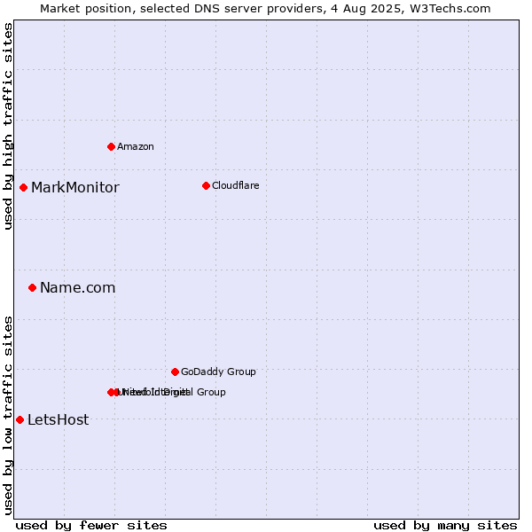 Market position of Name.com vs. MarkMonitor vs. LetsHost