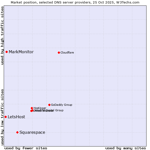 Market position of Squarespace vs. MarkMonitor vs. LetsHost