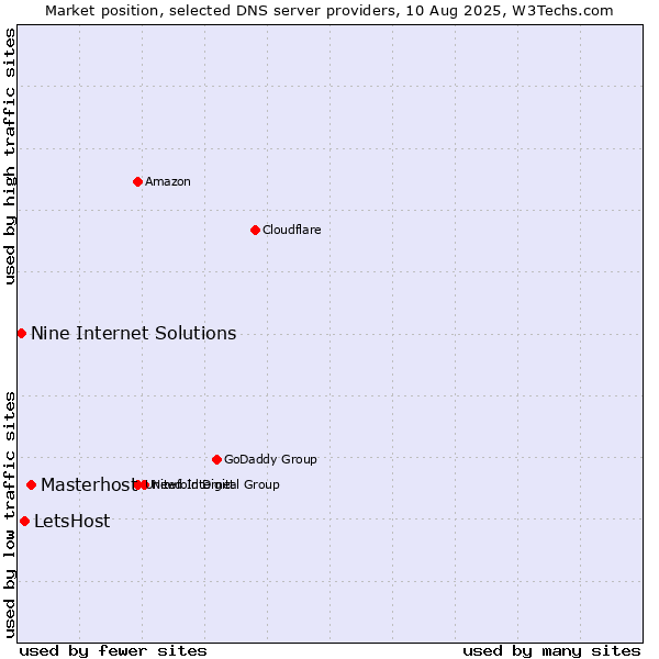 Market position of Masterhost vs. LetsHost vs. Nine Internet Solutions