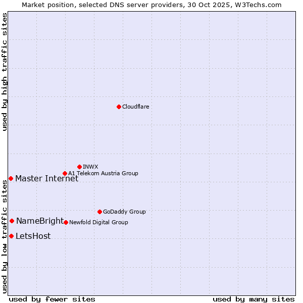 Market position of NameBright vs. LetsHost vs. Master Internet