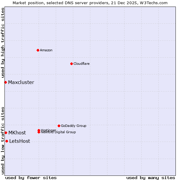 Market position of LetsHost vs. MKhost vs. Maxcluster