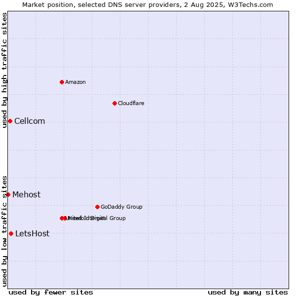 Market position of LetsHost vs. Cellcom vs. Mehost