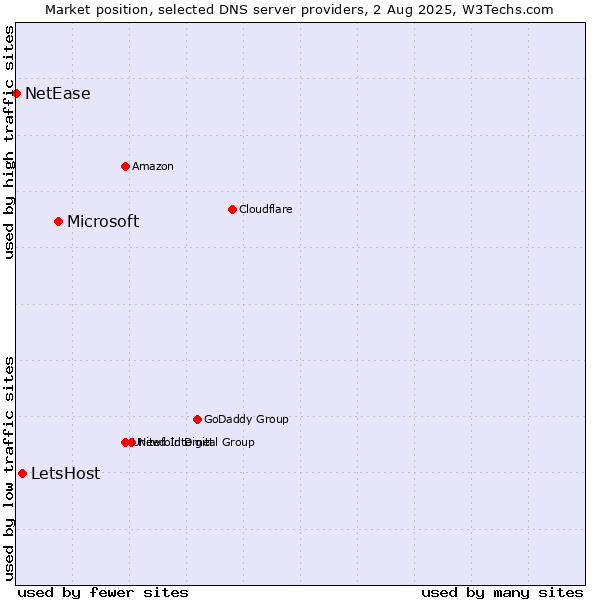 Market position of Microsoft vs. LetsHost vs. NetEase