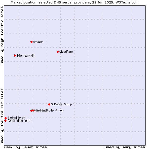Market position of Microsoft vs. LetsHost vs. Netinternet