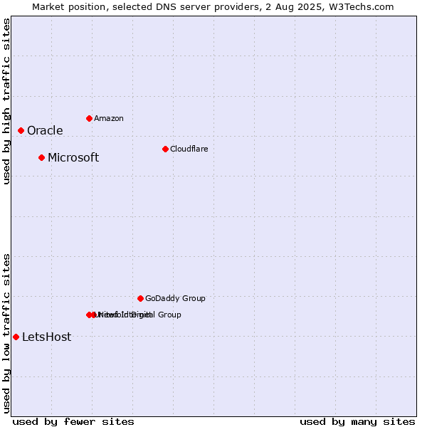 Market position of Microsoft vs. Oracle vs. LetsHost