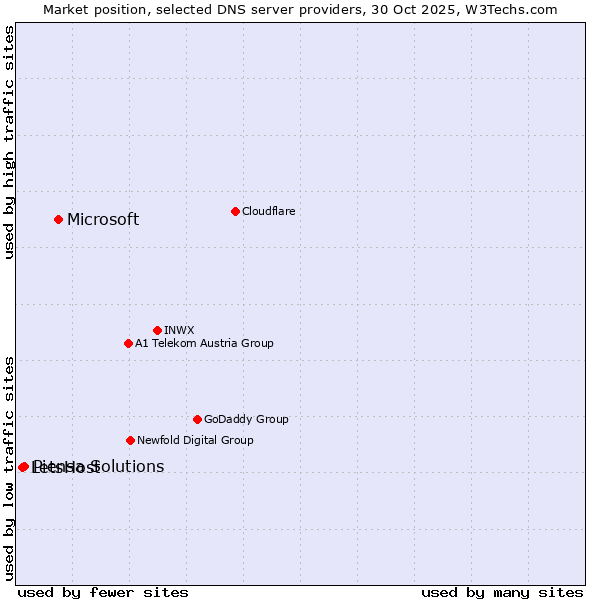 Market position of Microsoft vs. Piensa Solutions vs. LetsHost