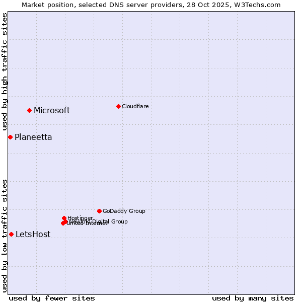 Market position of Microsoft vs. LetsHost vs. Planeetta