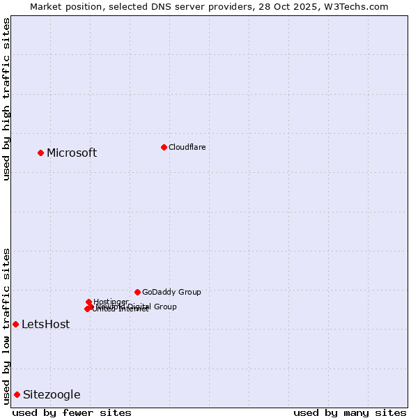 Market position of Microsoft vs. Sitezoogle vs. LetsHost