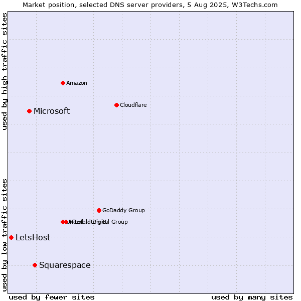 Market position of Squarespace vs. Microsoft vs. LetsHost