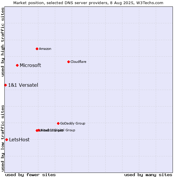 Market position of Microsoft vs. LetsHost vs. 1&1 Versatel