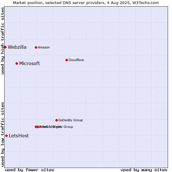Market position of Microsoft vs. LetsHost vs. Webzilla