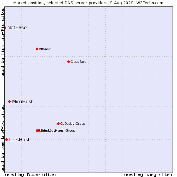Market position of MiroHost vs. LetsHost vs. NetEase