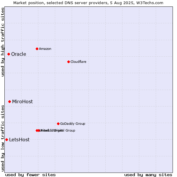 Market position of MiroHost vs. Oracle vs. LetsHost