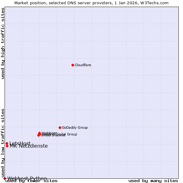 Market position of MK Netzdienste vs. LetsHost vs. Webhost Python