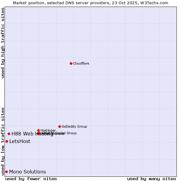 Market position of H88 Web Hosting vs. LetsHost vs. Mono Solutions