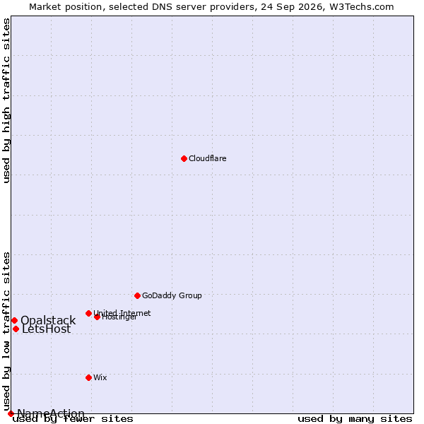 Market position of LetsHost vs. Opalstack vs. NameAction