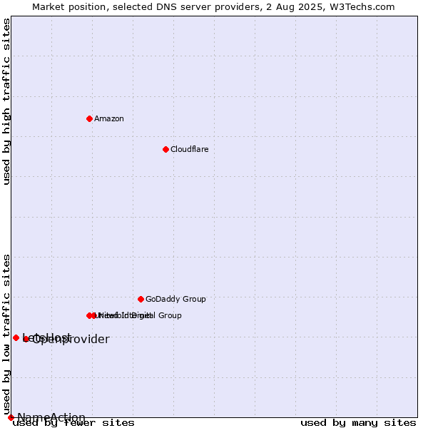 Market position of Openprovider vs. LetsHost vs. NameAction
