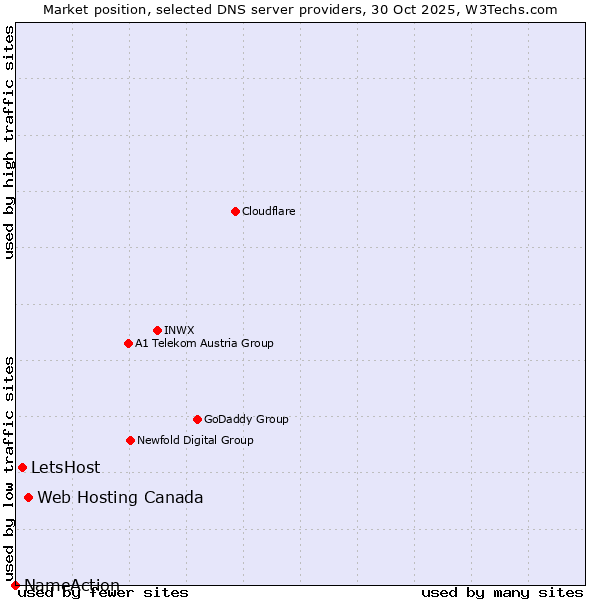 Market position of Web Hosting Canada vs. LetsHost vs. NameAction