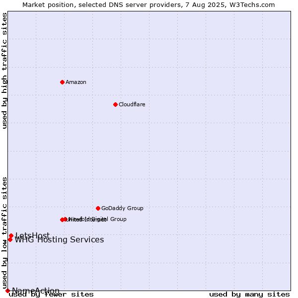 Market position of LetsHost vs. WHG Hosting Services vs. NameAction