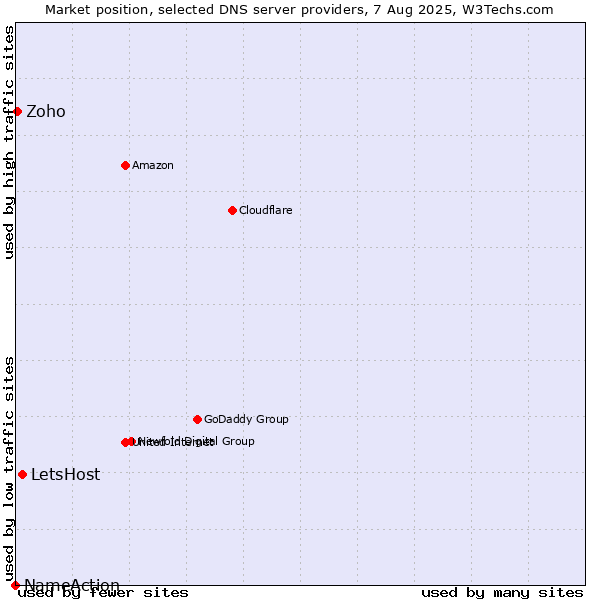Market position of LetsHost vs. Zoho vs. NameAction