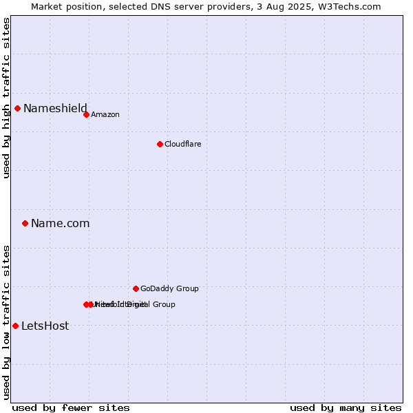 Market position of Name.com vs. Nameshield vs. LetsHost