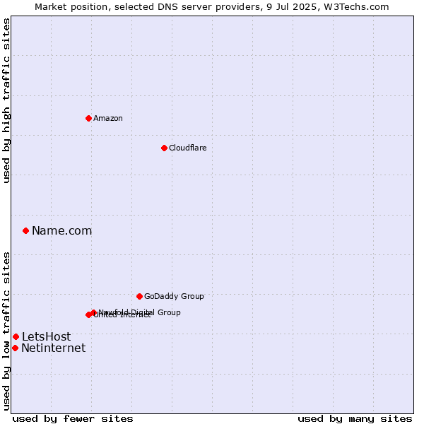 Market position of Name.com vs. LetsHost vs. Netinternet