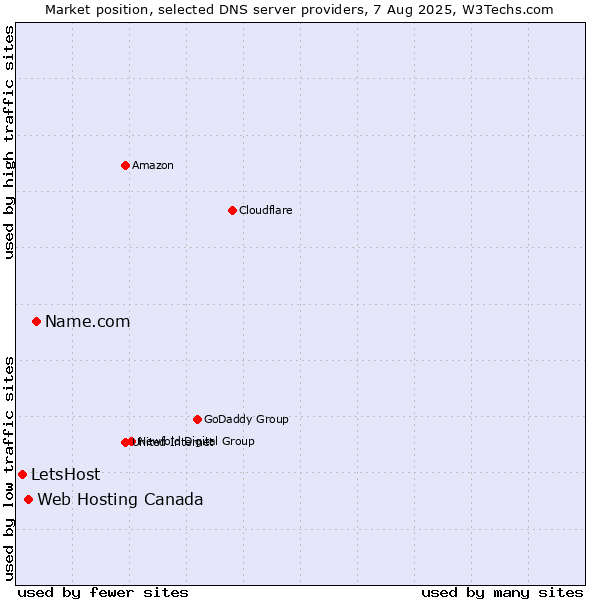 Market position of Name.com vs. Web Hosting Canada vs. LetsHost