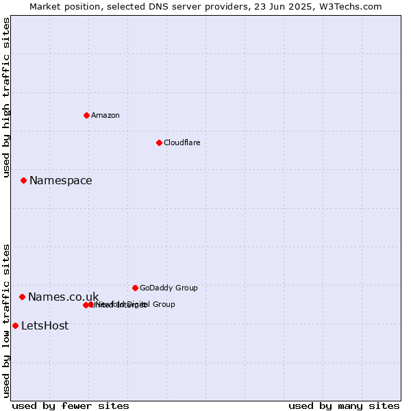 Market position of Namespace vs. Names.co.uk vs. LetsHost