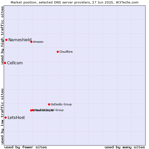 Market position of Nameshield vs. LetsHost vs. Cellcom