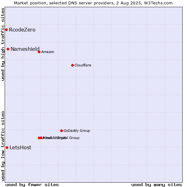 Market position of Nameshield vs. LetsHost vs. RcodeZero
