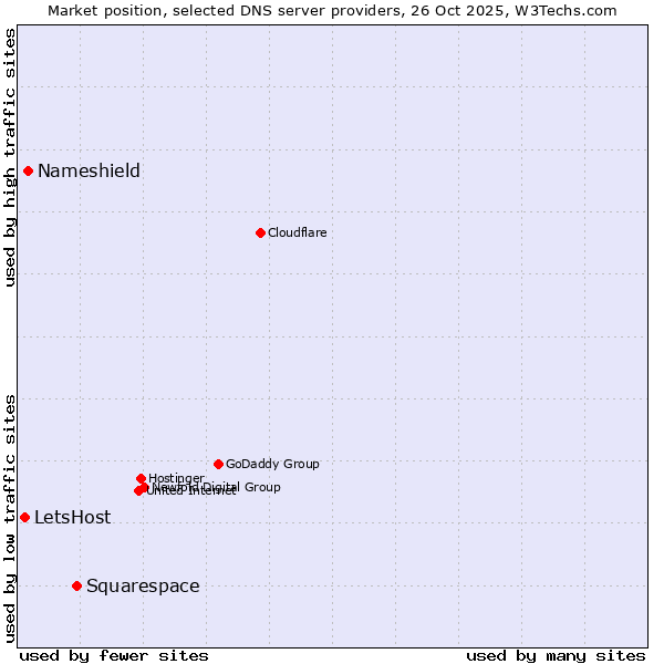 Market position of Squarespace vs. Nameshield vs. LetsHost