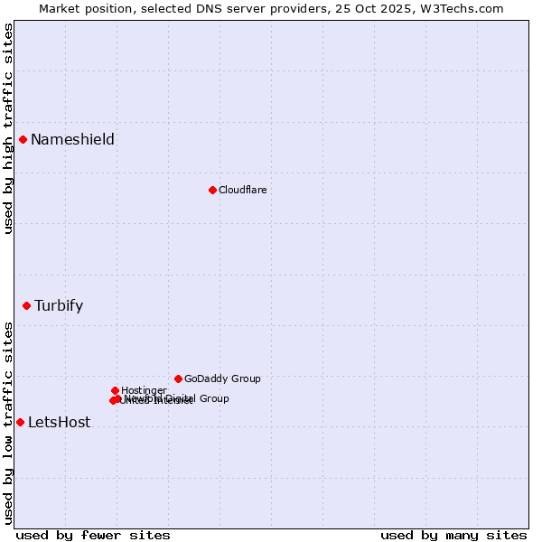 Market position of Turbify vs. Nameshield vs. LetsHost