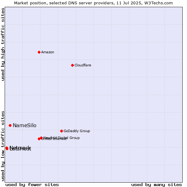 Market position of NameSilo vs. LetsHost vs. Netmark