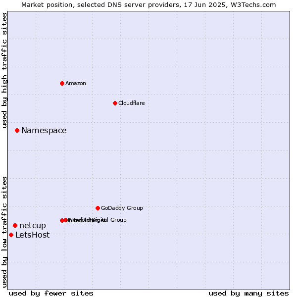 Market position of Namespace vs. netcup vs. LetsHost