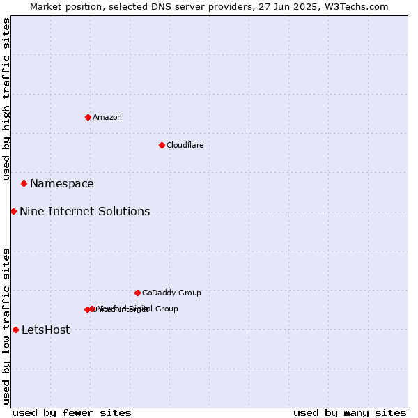 Market position of Namespace vs. LetsHost vs. Nine Internet Solutions