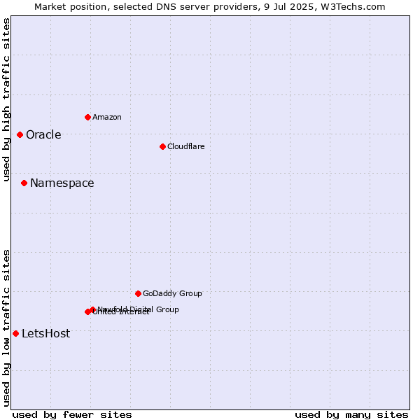 Market position of Namespace vs. Oracle vs. LetsHost