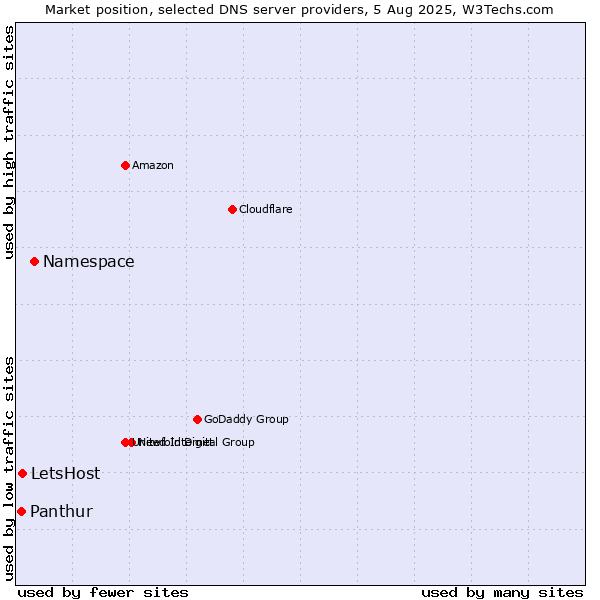 Market position of Namespace vs. LetsHost vs. Panthur
