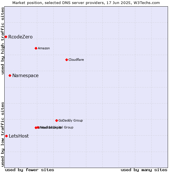 Market position of Namespace vs. LetsHost vs. RcodeZero