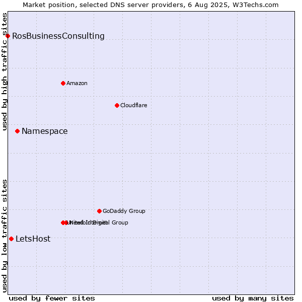 Market position of Namespace vs. LetsHost vs. RosBusinessConsulting