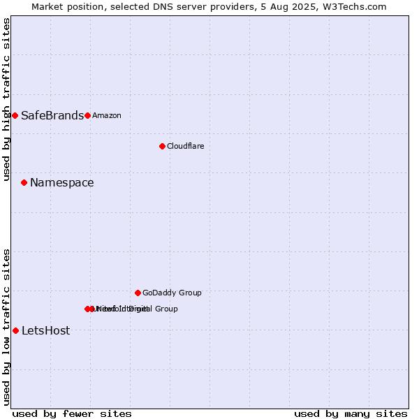 Market position of Namespace vs. LetsHost vs. SafeBrands