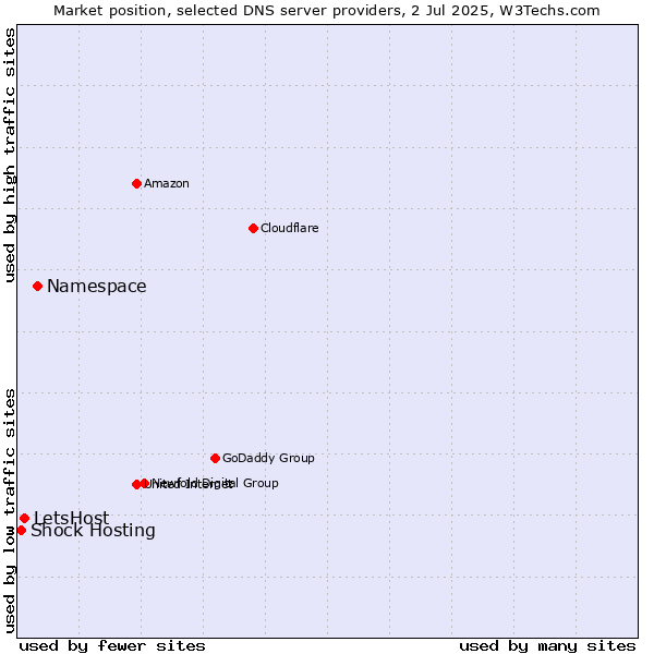 Market position of Namespace vs. LetsHost vs. Shock Hosting