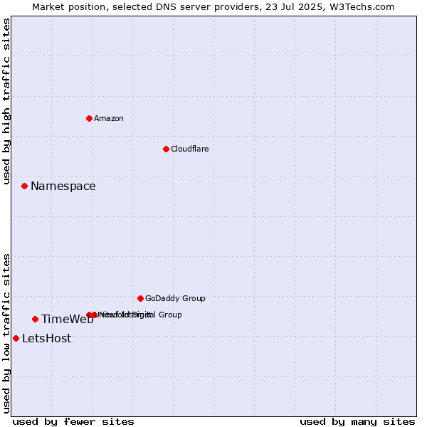 Market position of TimeWeb vs. Namespace vs. LetsHost